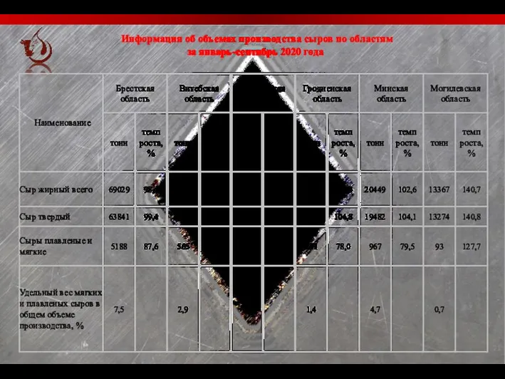 Информация об объемах производства сыров по областям за январь-сентябрь 2020 года