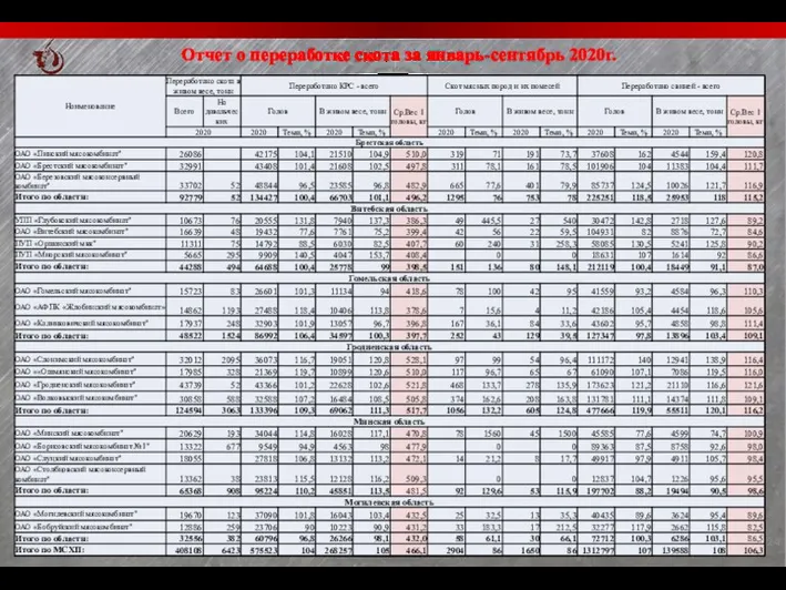 Отчет о переработке скота за январь-сентябрь 2020г.