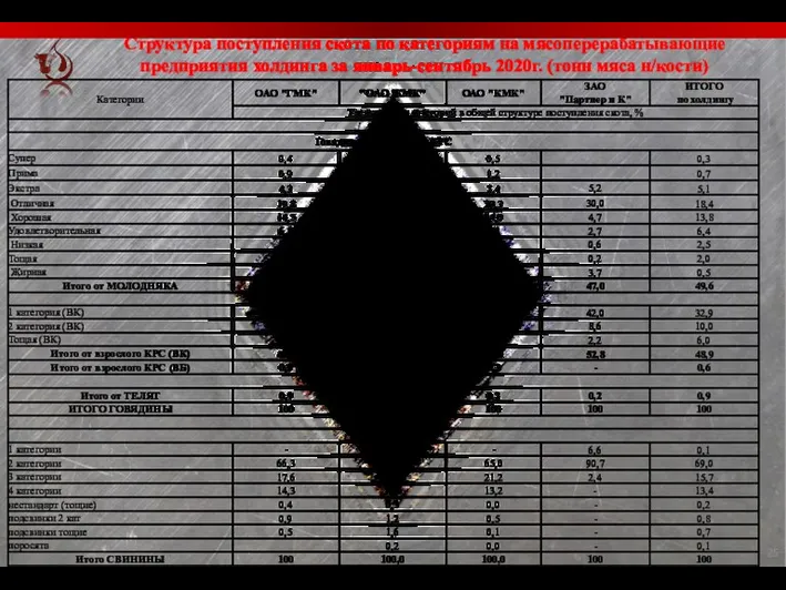 Структура поступления скота по категориям на мясоперерабатывающие предприятия холдинга за январь-сентябрь 2020г. (тонн мяса н/кости)