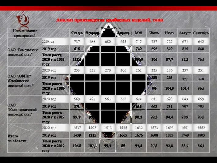 Анализ производства колбасных изделий, тонн