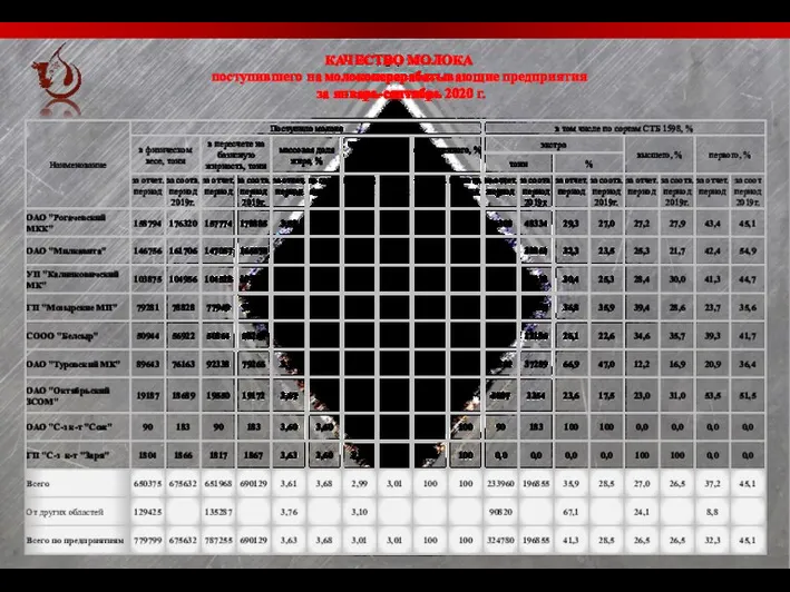 КАЧЕСТВО МОЛОКА поступившего на молокоперерабатывающие предприятия за январь-сентябрь 2020 г.