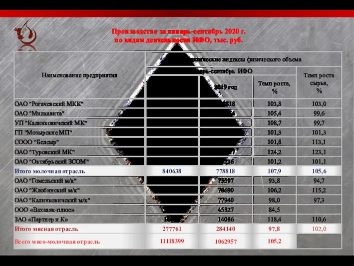 Производство за январь-сентябрь 2020 г. по видам деятельности ИФО, тыс. руб.