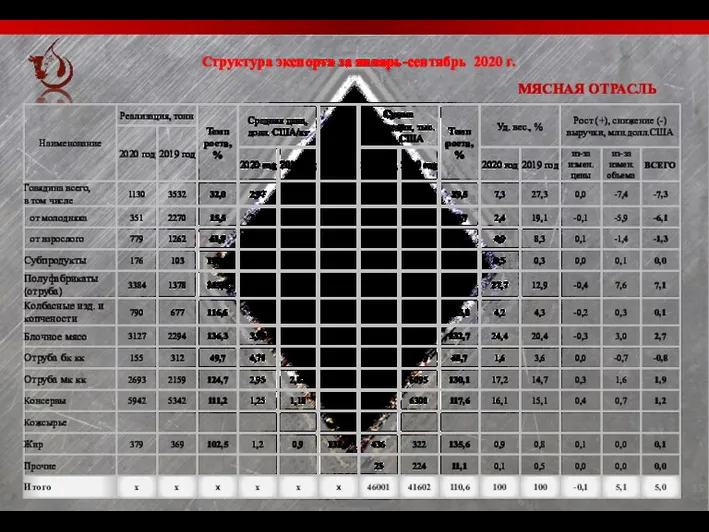 Структура экспорта за январь-сентябрь 2020 г. МЯСНАЯ ОТРАСЛЬ