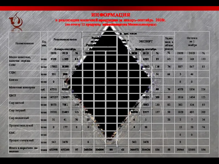 ИНФОРМАЦИЯ о реализации молочной продукции за январь-сентябрь 2020г. (по отчету 12 продукты животноводства Минсельхозпрода)
