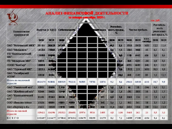 АНАЛИЗ ФИНАНСОВОЙ ДЕЯТЕЛЬНОСТИ за январь-сентябрь 2020 г. тыс. руб.