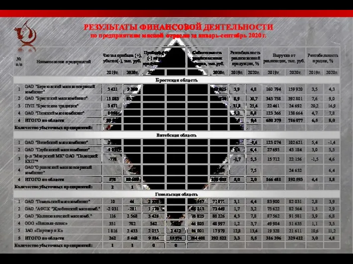 РЕЗУЛЬТАТЫ ФИНАНСОВОЙ ДЕЯТЕЛЬНОСТИ по предприятиям мясной отрасли за январь-сентябрь 2020 г.