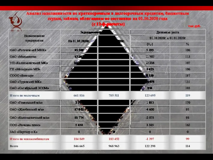 Анализ задолженности по краткосрочным и долгосрочным кредитам, бюджетным ссудам, займам,
