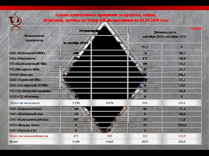 Анализ начисленных процентов за кредиты, займы, облигации, активы по Указу