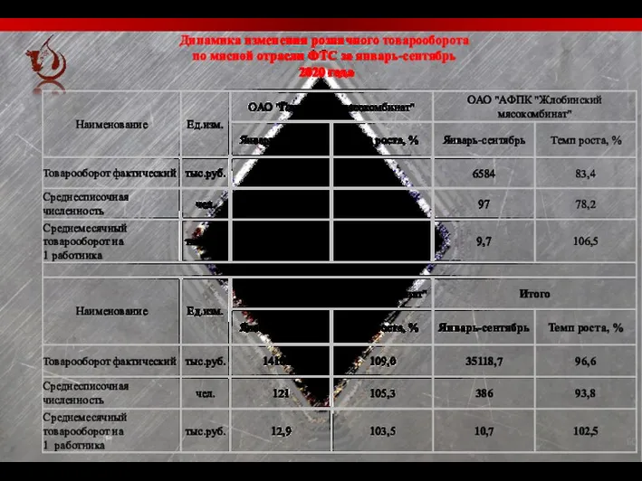 Динамика изменения розничного товарооборота по мясной отрасли ФТС за январь-сентябрь 2020 года