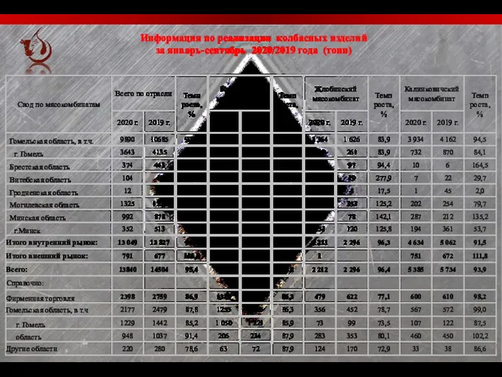 Информация по реализации колбасных изделий за январь-сентябрь 2020/2019 года (тонн)