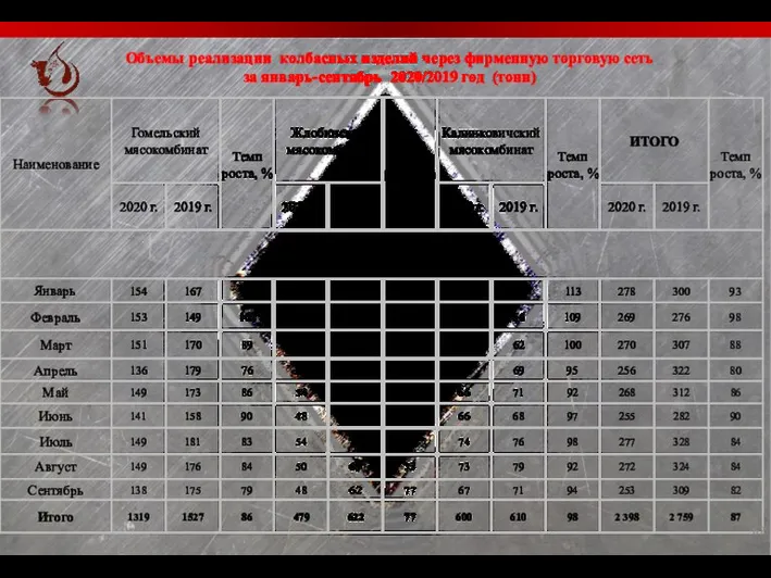 Объемы реализации колбасных изделий через фирменную торговую сеть за январь-сентябрь 2020/2019 год (тонн)