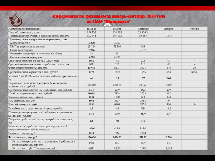 Информация по филиалам за январь-сентябрь 2020 года по ОАО "Милкавита"