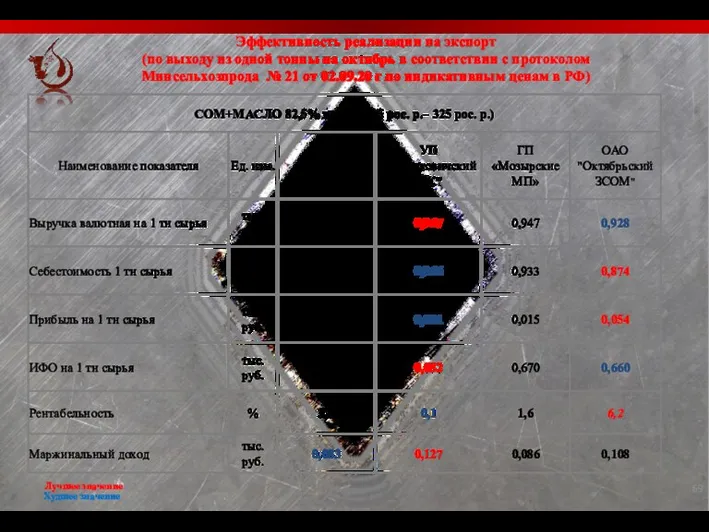 Эффективность реализации на экспорт (по выходу из одной тонны на октябрь в соответствии