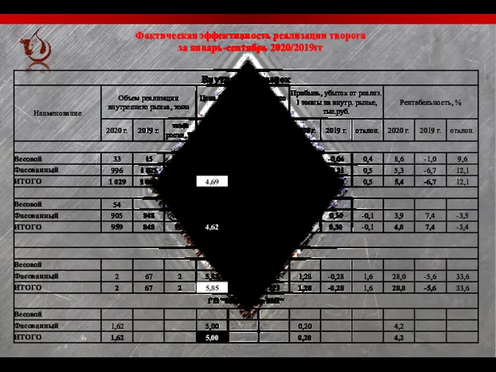 Фактическая эффективность реализации творога за январь-сентябрь 2020/2019гг