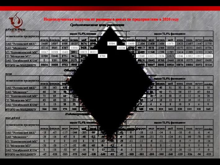 Недополученная выручка от разницы в ценах по предприятиям в 2020 году