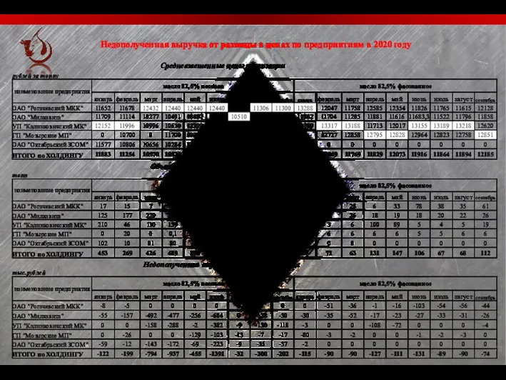 Недополученная выручка от разницы в ценах по предприятиям в 2020 году