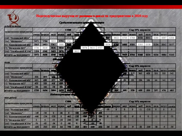 Недополученная выручка от разницы в ценах по предприятиям в 2020 году