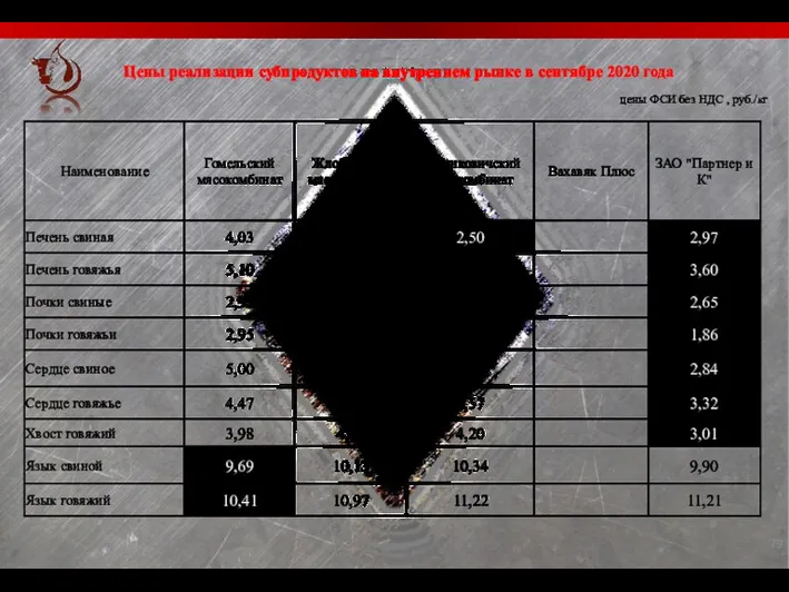 Цены реализации субпродуктов на внутреннем рынке в сентябре 2020 года цены ФСИ без НДС , руб./кг