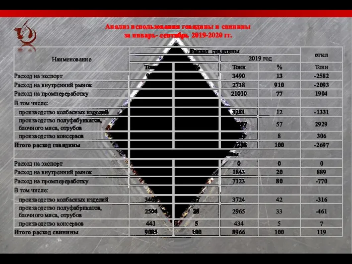 Анализ использования говядины и свинины за январь- сентябрь 2019-2020 гг.