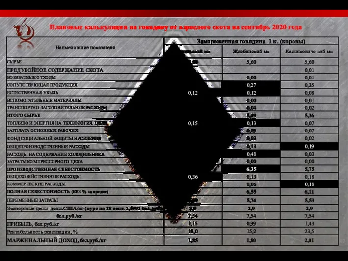 Плановые калькуляции на говядину от взрослого скота на сентябрь 2020 года