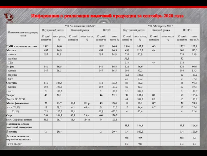 Информация о реализации молочной продукции за сентябрь 2020 года