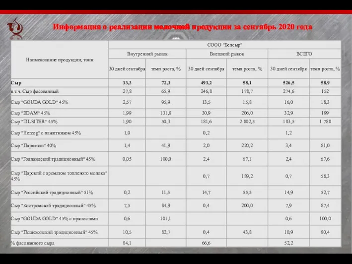 Информация о реализации молочной продукции за сентябрь 2020 года