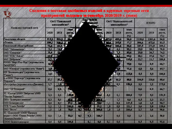 Сведения о поставке колбасных изделий в крупные торговые сети предприятий холдинга за сентябрь 2020/2019 г. (тонн)