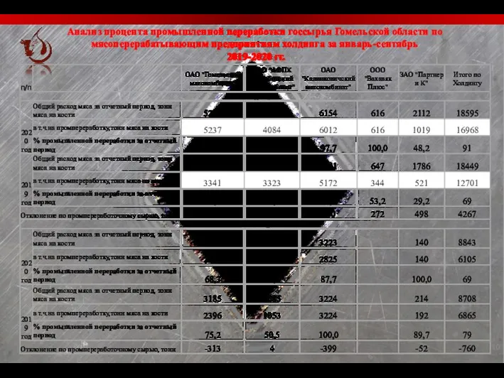 Анализ процента промышленной переработки госсырья Гомельской области по мясоперерабатывающим предприятиям холдинга за январь-сентябрь 2019-2020 гг.