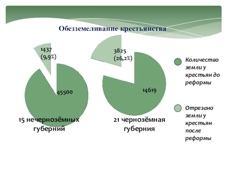 Количество земли у крестьян до реформы Отрезано земли у крестьян