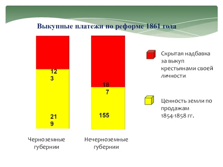 Скрытая надбавка за выкуп крестьянами своей личности Ценность земли по