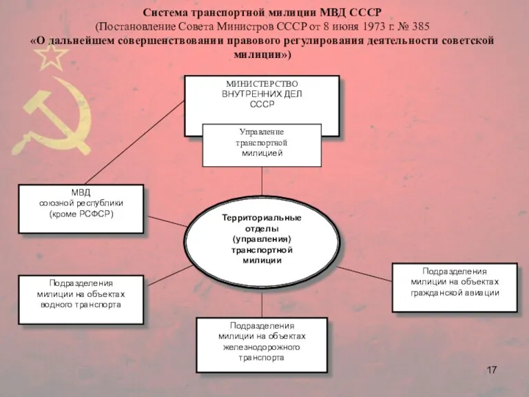 Система транспортной милиции МВД СССР (Постановление Совета Министров СССР от