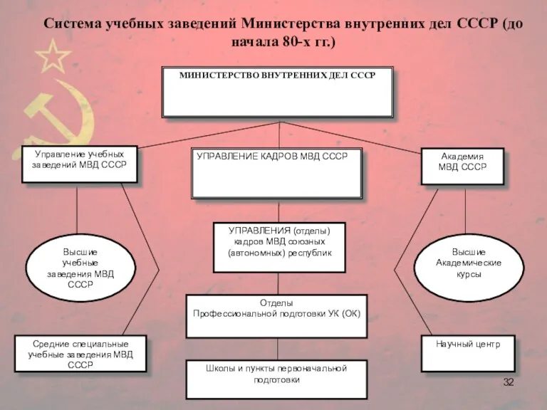 Система учебных заведений Министерства внутренних дел СССР (до начала 80-х гг.)