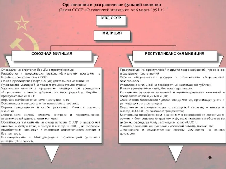 Организация и разграничение функций милиции (Закон СССР «О советской милиции» от 6 марта 1991 г.)
