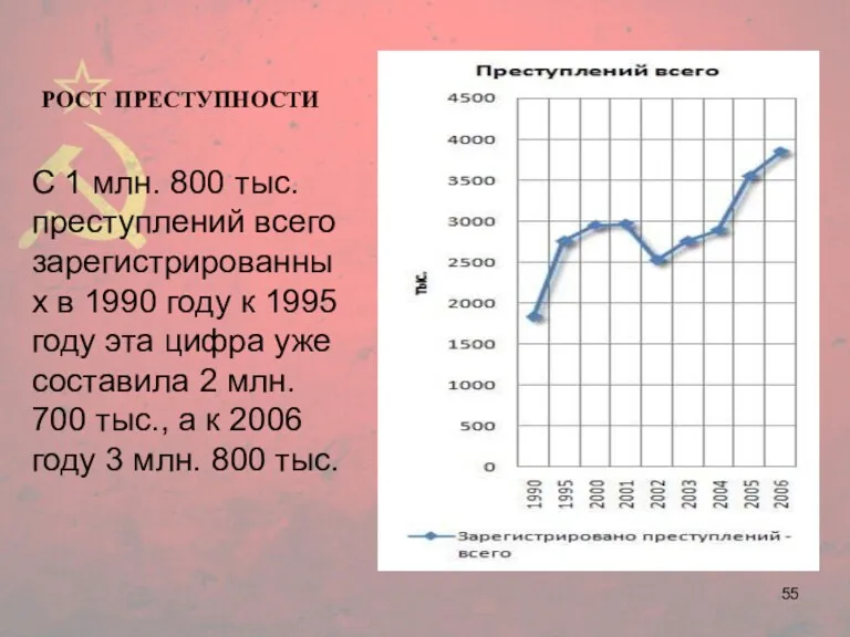 РОСТ ПРЕСТУПНОСТИ С 1 млн. 800 тыс. преступлений всего зарегистрированных