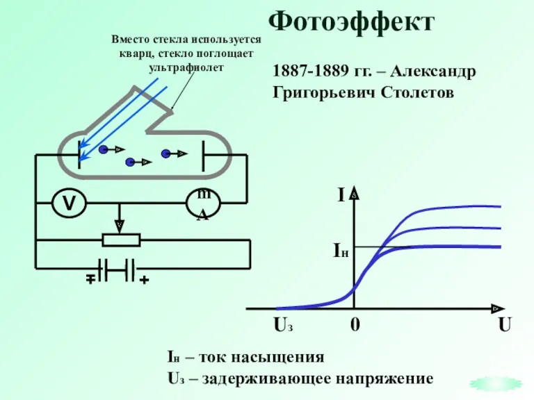 Фотоэффект Iн – ток насыщения Uз – задерживающее напряжение 1887-1889