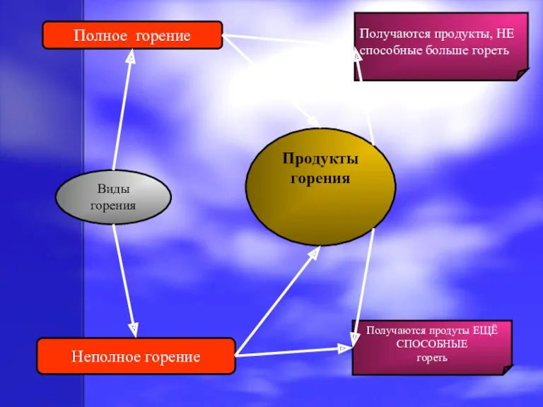 Виды горения Продукты горения Полное горение Получаются продукты, НЕ способные