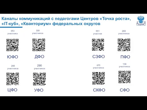 Каналы коммуникаций с педагогами Центров «Точка роста», «IT-куб», «Кванториум» федеральных