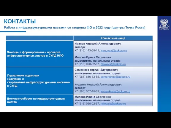 КОНТАКТЫ Работа с инфраструктурными листами со стороны ФО в 2022 году (центры Точка Роста)