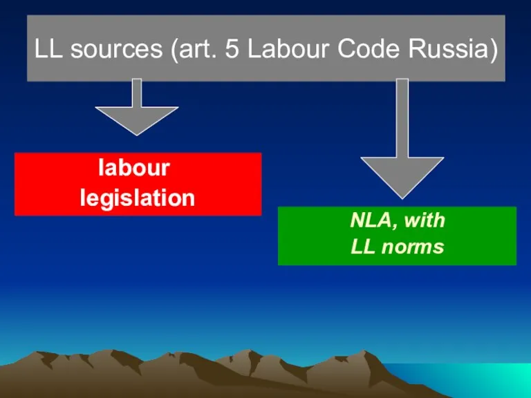 LL sources (art. 5 Labour Code Russia) labour legislation NLA, with LL norms