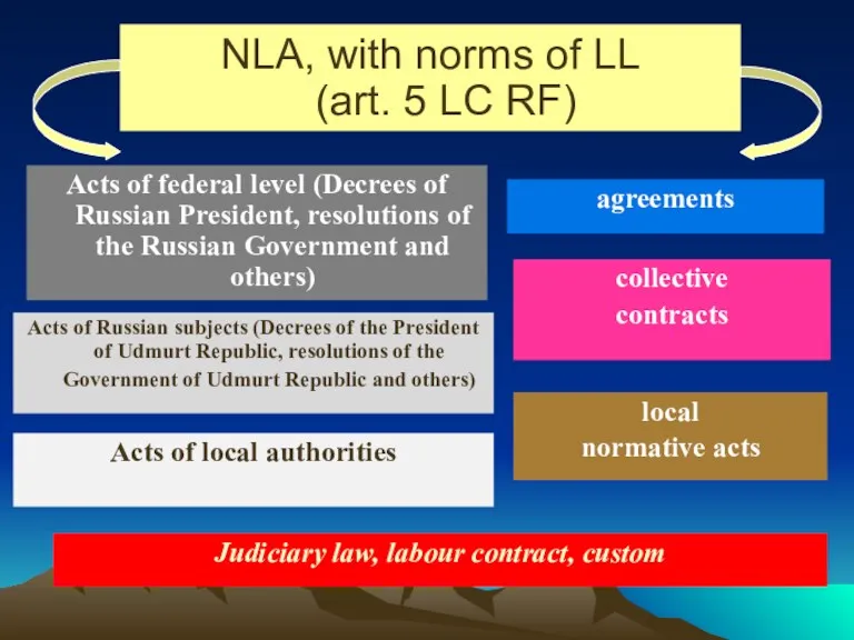 NLA, with norms of LL (art. 5 LC RF) Acts