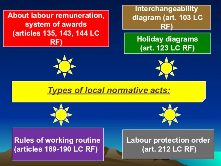 Types of local normative acts: Interchangeability diagram (art. 103 LC