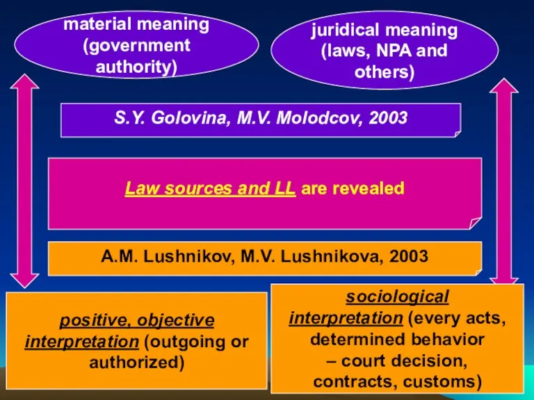 Law sources and LL are revealed material meaning (government authority)