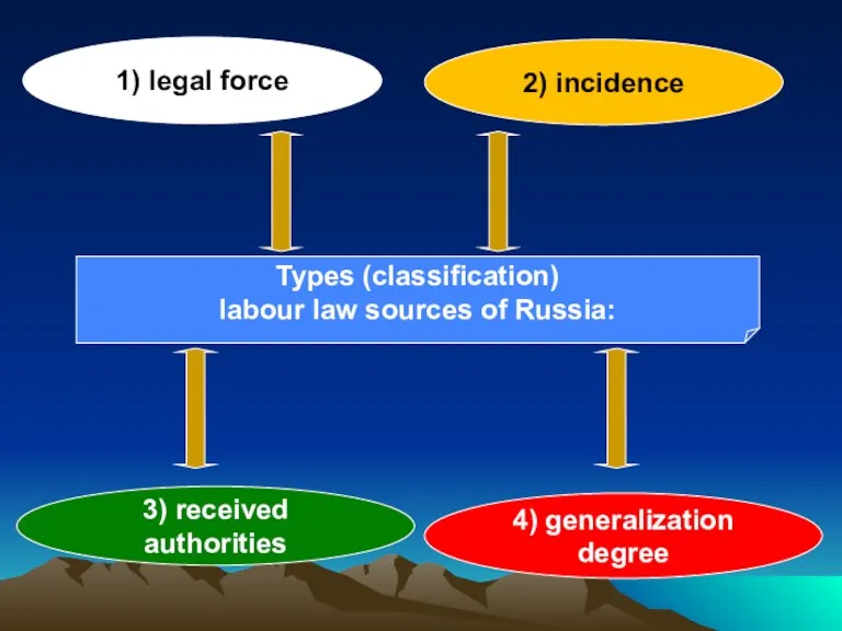 Types (classification) labour law sources of Russia: 1) legal force