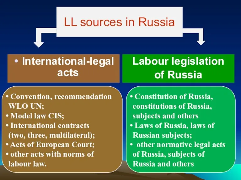 LL sources in Russia International-legal acts Labour legislation of Russia