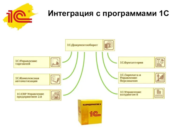 Интеграция с программами 1С