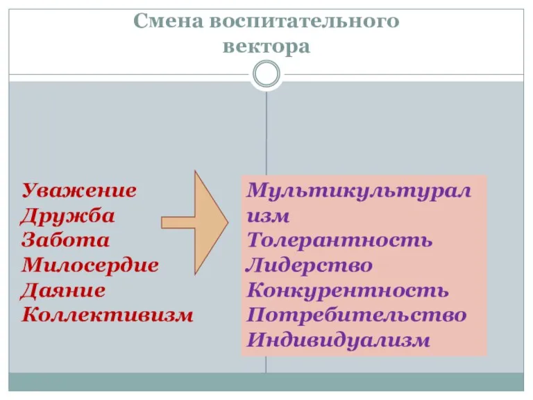 Смена воспитательного вектора Мультикультурализм Толерантность Лидерство Конкурентность Потребительство Индивидуализм Уважение Дружба Забота Милосердие Даяние Коллективизм