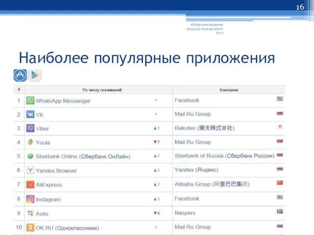 Наиболее популярные приложения #Информационные ресурсы менеджмента 2017