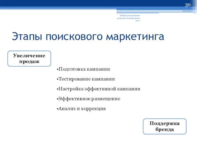 Этапы поискового маркетинга #Информационные ресурсы менеджмента 2017 Подготовка кампании Тестирование