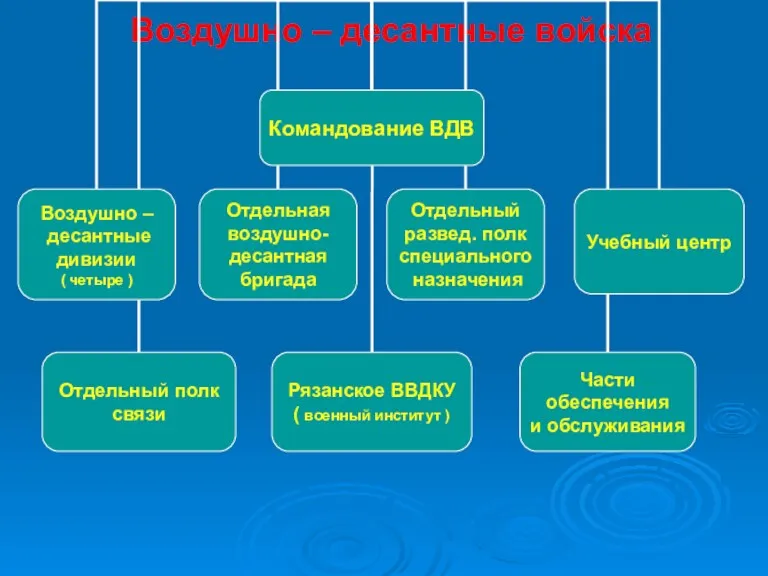 Воздушно – десантные войска