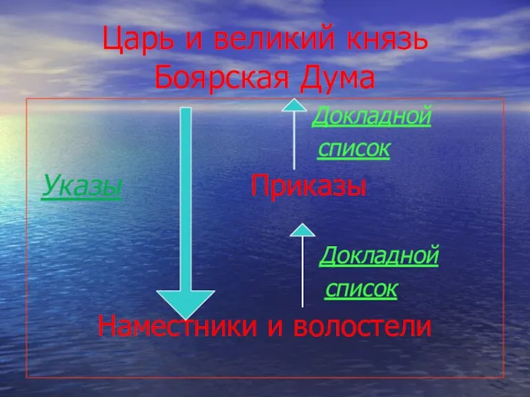 Царь и великий князь Боярская Дума Докладной список Указы Приказы Докладной список Наместники и волостели